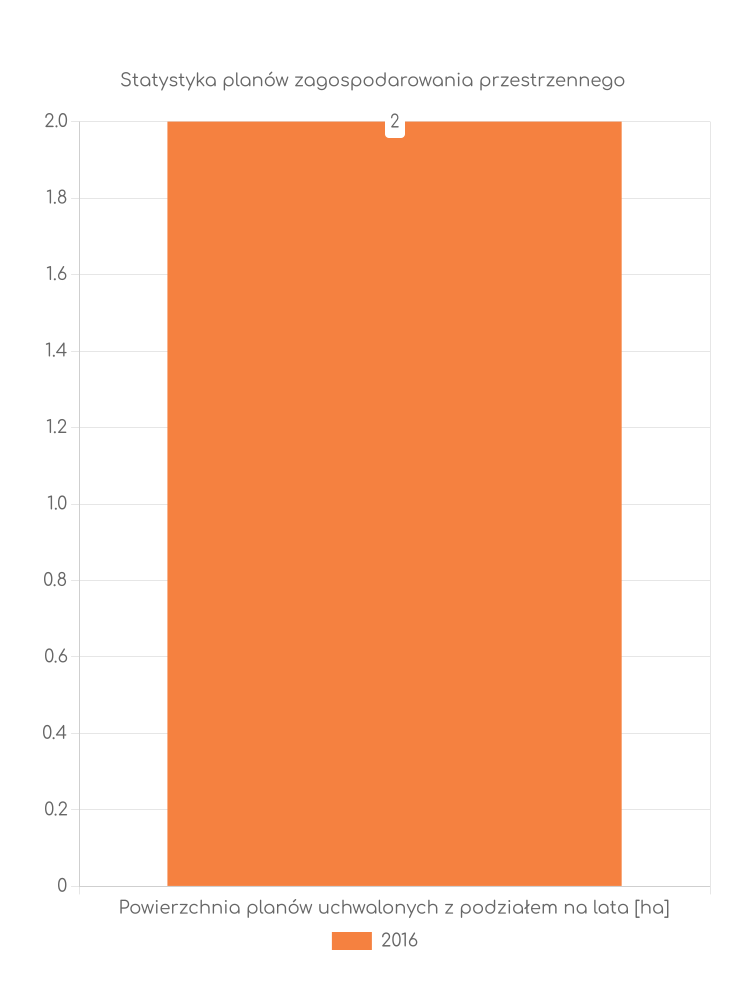 Miejscowe plany zagospodarowania przestrzennego gminy Chrzanów - statystyki