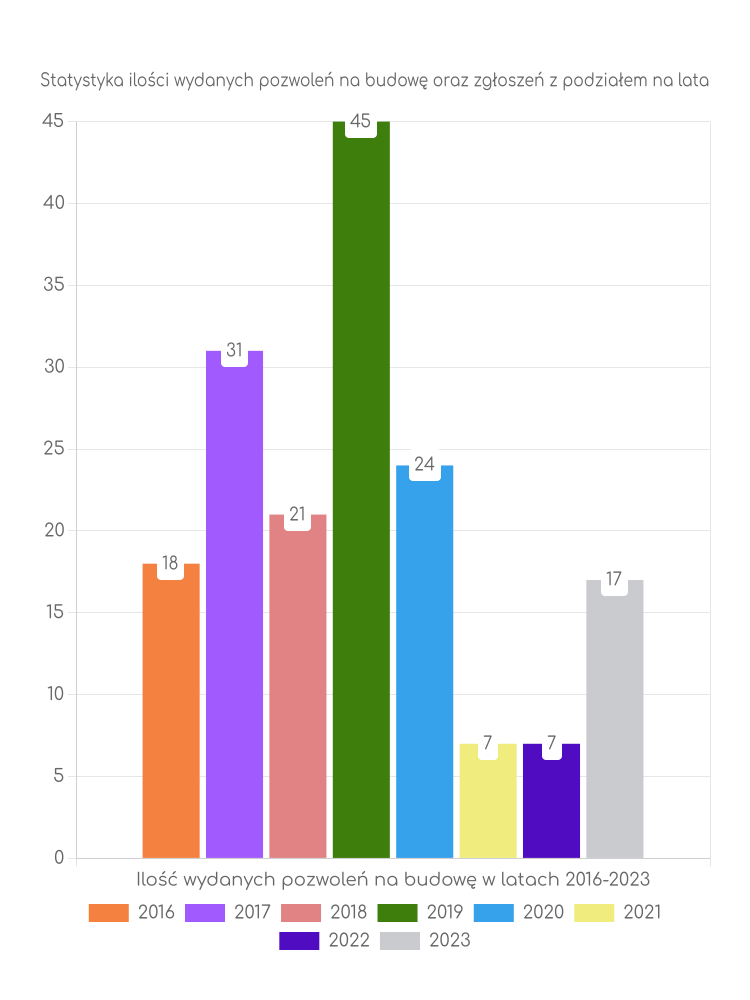 Zestawienie statystyk pozwoleń na budowę w gminie Chrzanów